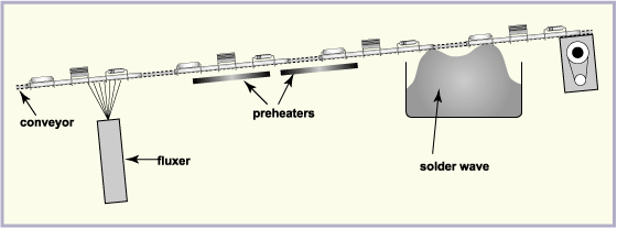 PCB Assembly: What is Wave Soldering? PCB Assembly: What is Wave Soldering?